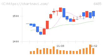 前澤給装工業(6485)の日足チャート