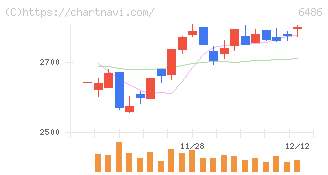 イーグル工業(6486)の日足チャート