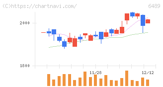 前澤工業(6489)の日足チャート