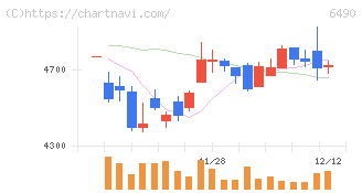 ＰＩＬＬＡＲ(6490)の日足チャート