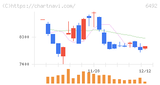 岡野バルブ製造(6492)の日足チャート