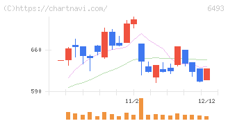ＮＩＴＴＡＮ(6493)の日足チャート