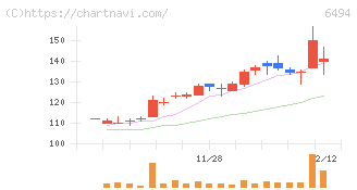 ＮＦＫホールディングス(6494)の日足チャート