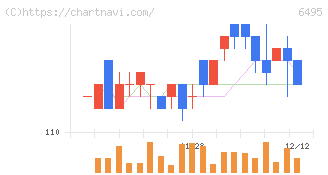 宮入バルブ製作所(6495)の日足チャート