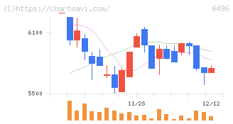 中北製作所(6496)の日足チャート
