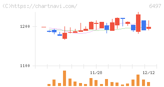 ハマイ(6497)の日足チャート