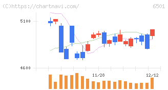 日立製作所(6501)の日足チャート