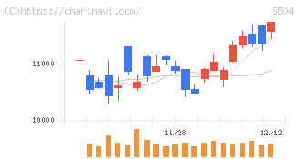 富士電機(6504)の日足チャート