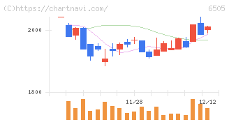 東洋電機製造(6505)の日足チャート