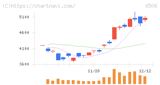 安川電機(6506)の日足チャート