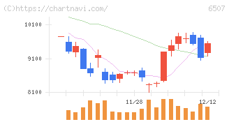 シンフォニアテクノロジー(6507)の日足チャート