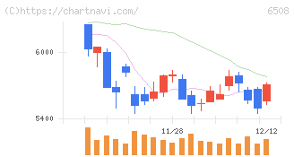 明電舎(6508)の日足チャート
