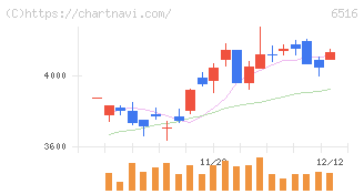 山洋電気(6516)の日足チャート