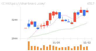 デンヨー(6517)の日足チャート