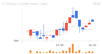 三相電機(6518)の日足チャート
