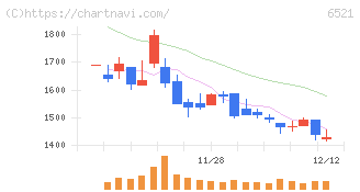オキサイド(6521)の日足チャート