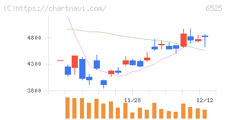 ＫＯＫＵＳＡＩ　ＥＬＥＣＴＲＩＣ(6525)の日足チャート