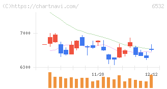 ベイカレント(6532)の日足チャート
