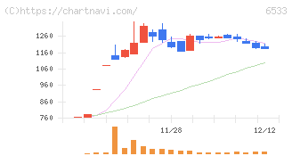 Ｏｒｃｈｅｓｔｒａ　Ｈｏｌｄｉｎｇｓ(6533)の日足チャート