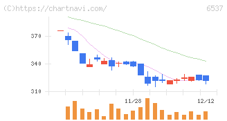 ＷＡＳＨハウス(6537)の日足チャート