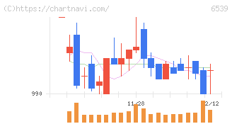 ＭＳ－Ｊａｐａｎ(6539)の日足チャート