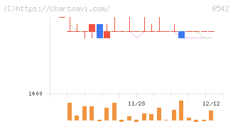 ＦＣホールディングス(6542)の日足チャート