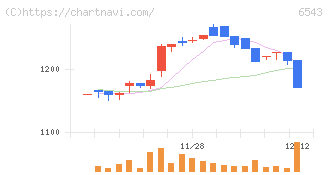 日宣(6543)の日足チャート