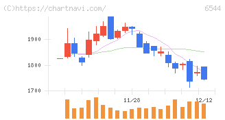 ジャパンエレベーターサービスホールディングス(6544)の日足チャート