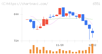 ツナググループ・ホールディングス(6551)の日足チャート