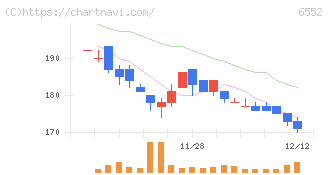 ＧａｍｅＷｉｔｈ(6552)の日足チャート