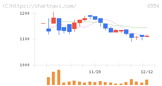 エスユーエス(6554)の日足チャート