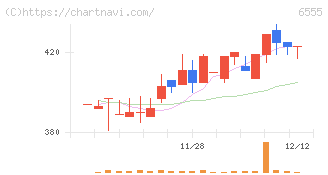 ＭＳ＆Ｃｏｎｓｕｌｔｉｎｇ(6555)の日足チャート