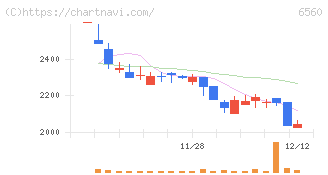 エル・ティー・エス(6560)の日足チャート