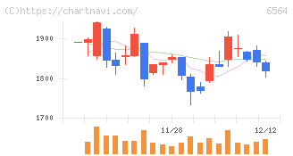 ミダックホールディングス(6564)の日足チャート