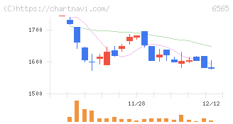ＡＢホテル(6565)の日足チャート