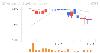 要興業(6566)の日足チャート