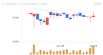 神戸天然物化学(6568)の日足チャート
