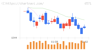 キュービーネットホールディングス(6571)の日足チャート