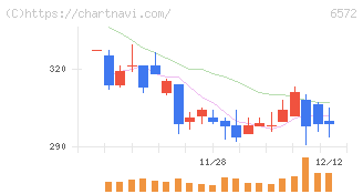 オープングループ(6572)の日足チャート
