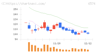 コンヴァノ(6574)の日足チャート
