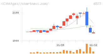 ベストワンドットコム(6577)の日足チャート