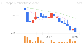 ログリー(6579)の日足チャート