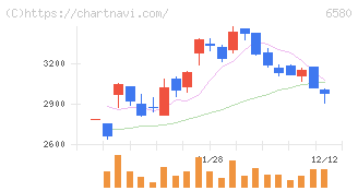 ライトアップ(6580)の日足チャート