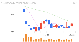三桜工業(6584)の日足チャート