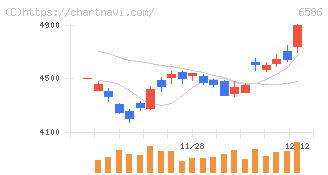 マキタ(6586)の日足チャート