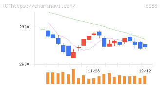東芝テック(6588)の日足チャート