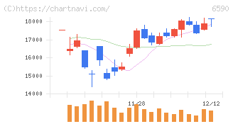 芝浦メカトロニクス(6590)の日足チャート
