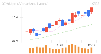 マブチモーター(6592)の日足チャート