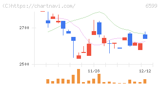 エブレン(6599)の日足チャート