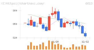 ＱＤレーザ(6613)の日足チャート
